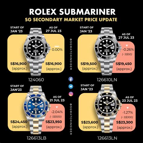 vendo sub mariner rolex|rolex submariner price increase chart.